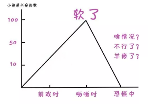 “小弟弟”突然軟了？勃起不堅或堅而不久的經歷(圖1)